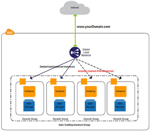 AWS Cloud Website Distribution