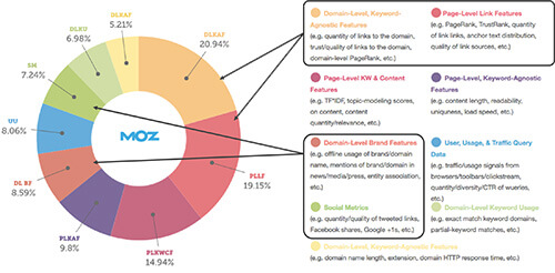 Off-Page Ranking Factors